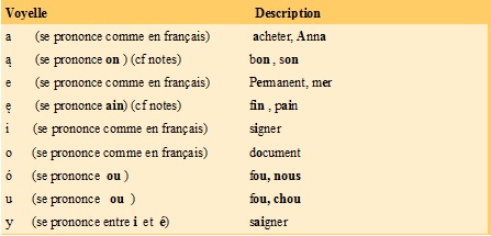 Parler polonais-